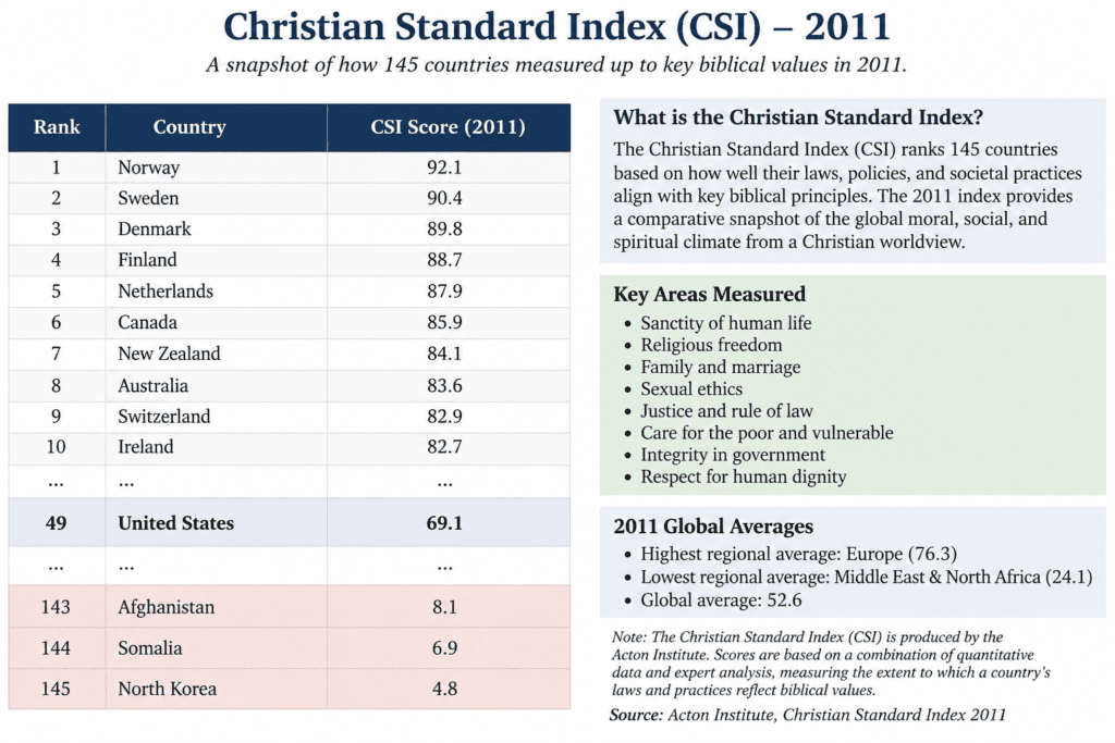Christian Standard Index for 2011