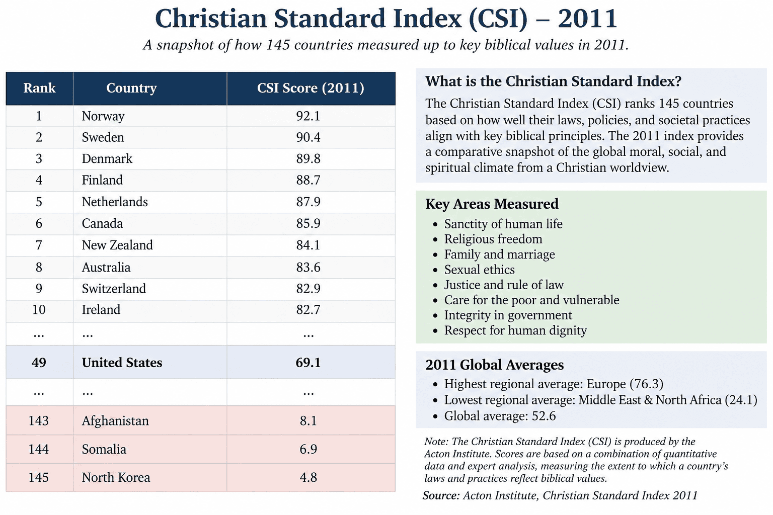 Christian Standard Index for 2011