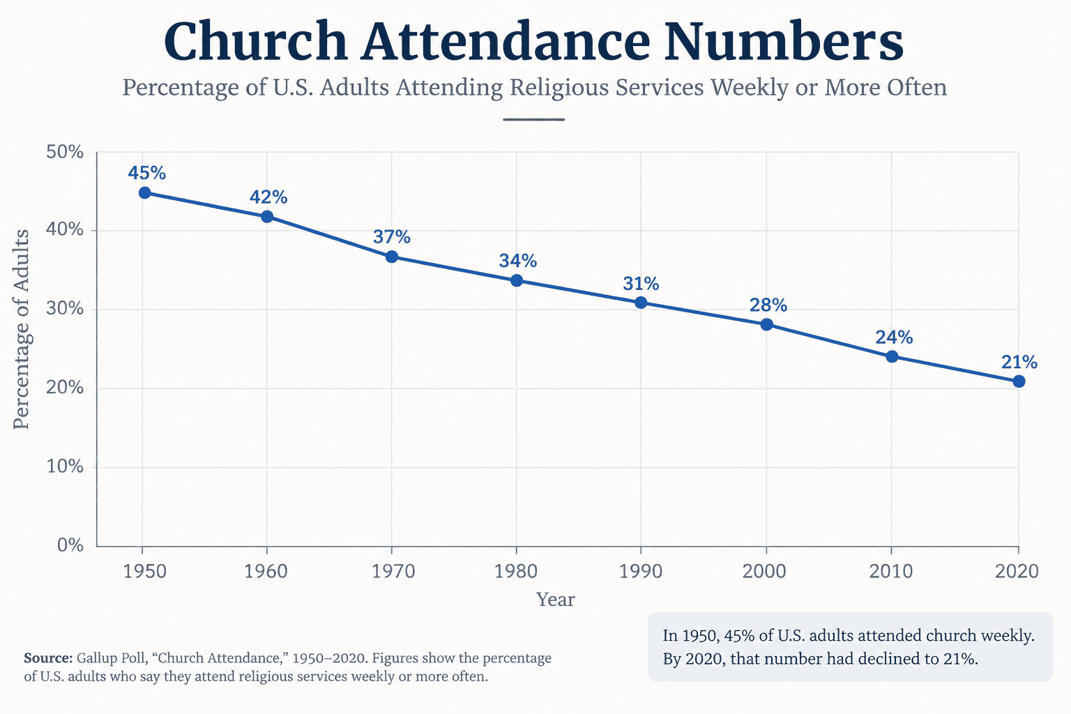 church attendance numbers