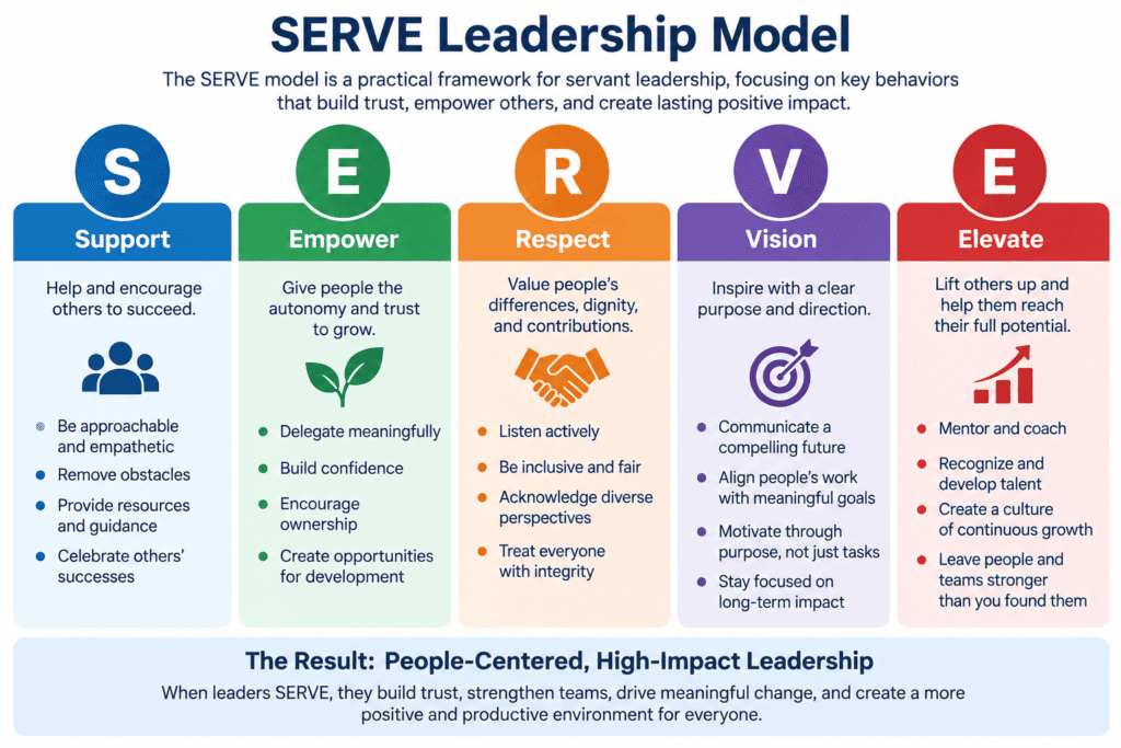 SERVE leadership model