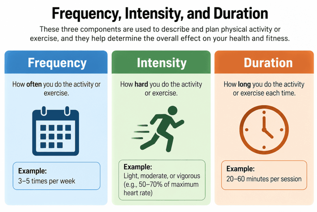 frequency intensity and duration